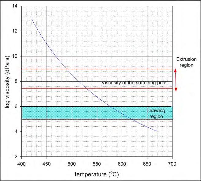 CHAPTER 2 Holey Fibre (HF) 46 glass has flat viscosity curve and the operating temperature range for fibre drawing is as wide as 600 0 C.