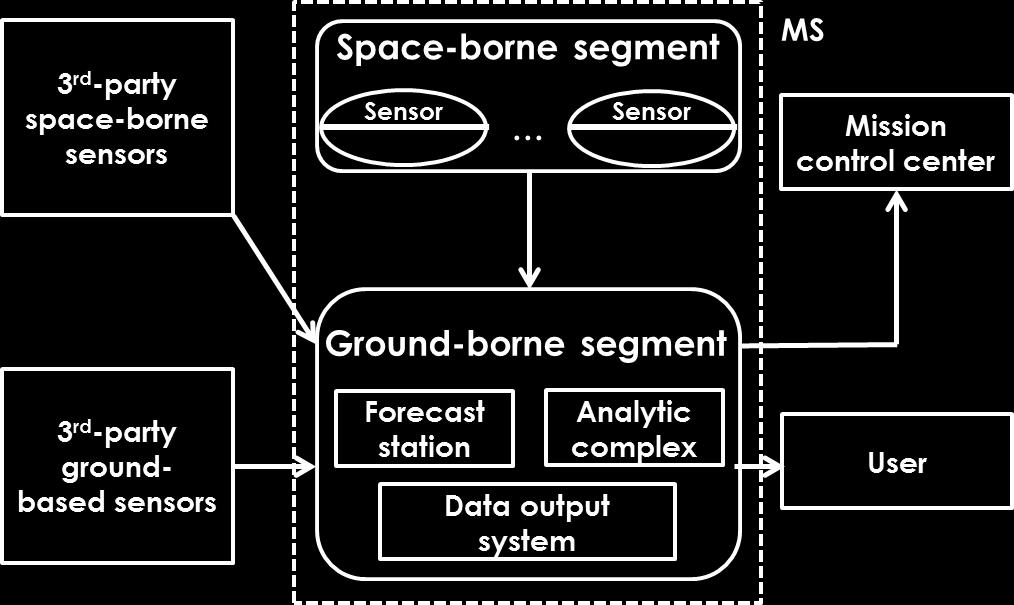 The main elements of the space borne segment are sensors which are based on the MNOS-dosimetry principle (metal-nitride-oxide-semiconductor transistor is used as a sensitive element).