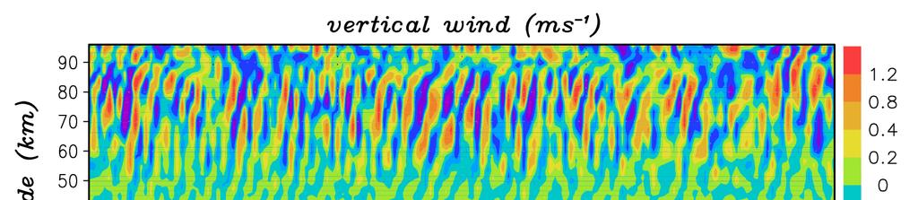 Snapshots of the vertical wind in the summer hemisphere T120L190: