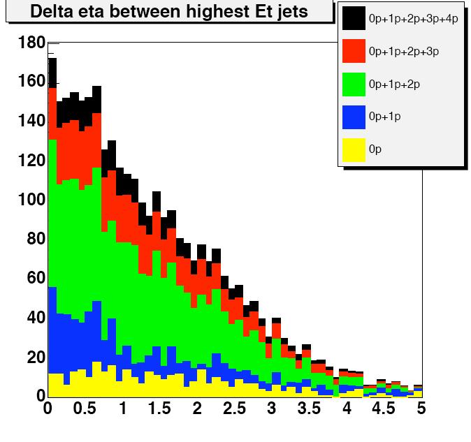 E T of tag jets > 15