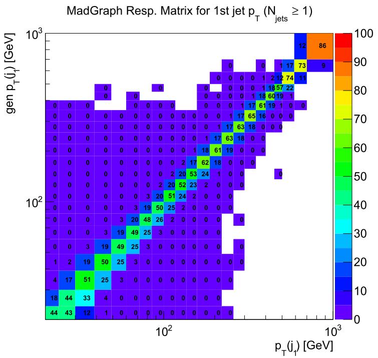 Response Matrix (8 TeV) Small fraction of events (close to zero)