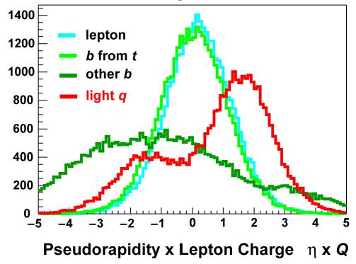 Signal selection Signature: One high pt isolated lepton (from W) MET ( from W) One b-quark jet (from