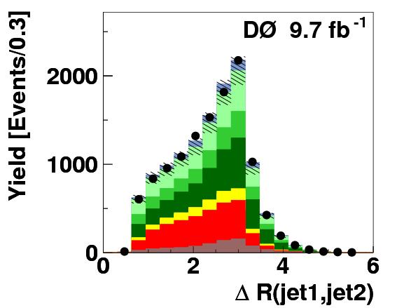 W+jets yield determination Normalize W+jets and QCD to data simultaneously
