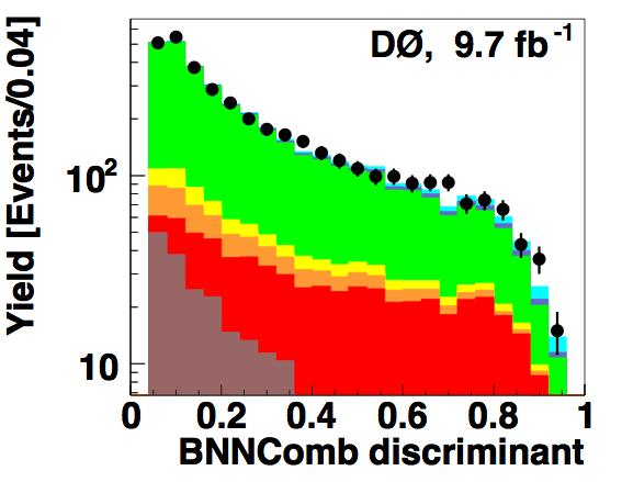 Extracting the cross section Use the BNN combination discriminant in 25 bins Use all