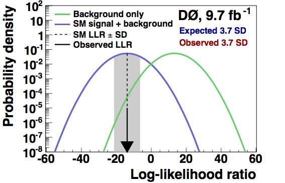 Significance Asymptotic approximation of the log-likelihood ratio Tests how likely the data is to fluctuate to the measured σ value, in the absence of the signals tb Expected p-values: