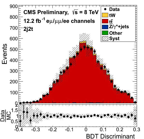 1, 2 b-tags Train BDT against tt with 13 variables Fit done for all channels (ee,eμ,μμ) and