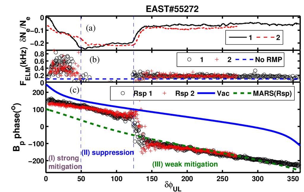Nonlinear plasma response suggests that a critical level of magnetic topological