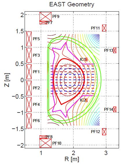 Diagnostics for key profiles Polarimeter Interferometer (POINT): n e, j ϕ, q, B p profiles Core & edge TS: T e, n e AXUV & Bolometer: radiation CXRS & XCS: T i, rotation SXPHA & ECE: T e POINT