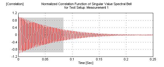Figure 2. Singular Value SDOF identification without (left) and with (right) harmonic component. Mode at 354 Hz. Harmonic component at 374 Hz.