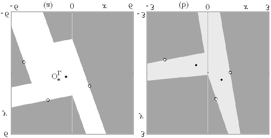 Bifurcations on the Poincaré Equator 67 Figure 8: Two dimensional phase plane at δ r = δ l = 0.55, τ l = 0, τ r = 3 fixed (white point in Fig.7 inside the gray tongue of the 3 cycle saddle).