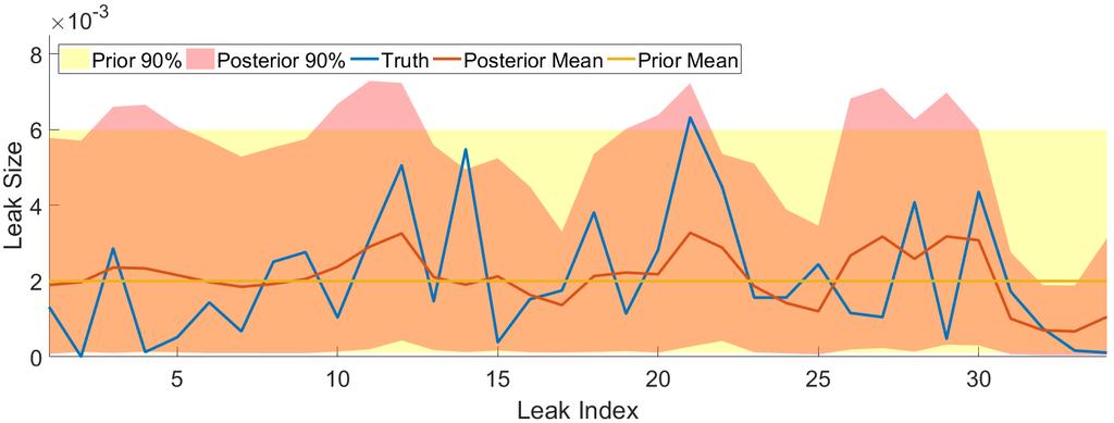 24 T. A. CATANACH AND J. L. BECK Figure 11. Case 2: Posterior mean leak size and the 90% credibility interval compared to the prior mean and 90% credibility interval.