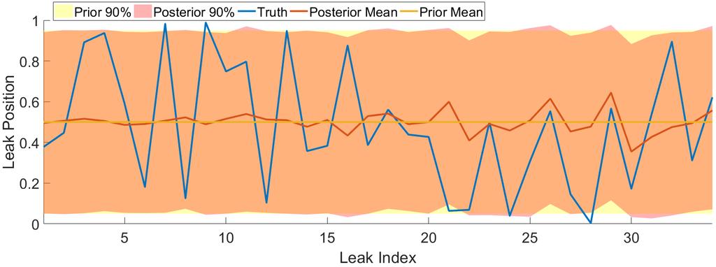 Case 2: Posterior mean leak position and the 90% credibility interval compared to the prior mean and 90% credibility interval. The true values of the parameters are in blue.