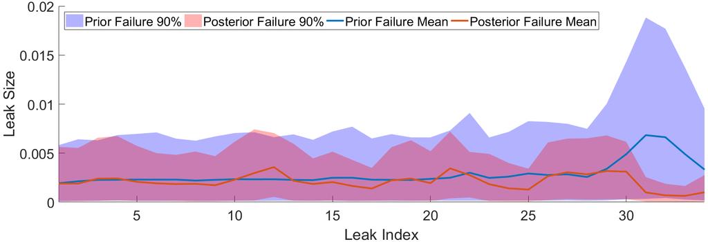 26 T. A. CATANACH AND J. L. BECK Figure 15. Case 2: Posterior failure mean leak size and the 90% credibility interval compared to the prior failure mean and 90% credibility interval.