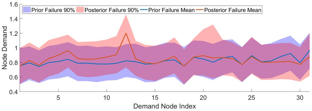 However, once data has been introduced these large leaks do not agree with the observations, so the posterior failure domains finds alterative points of failure which are overall much more rare.
