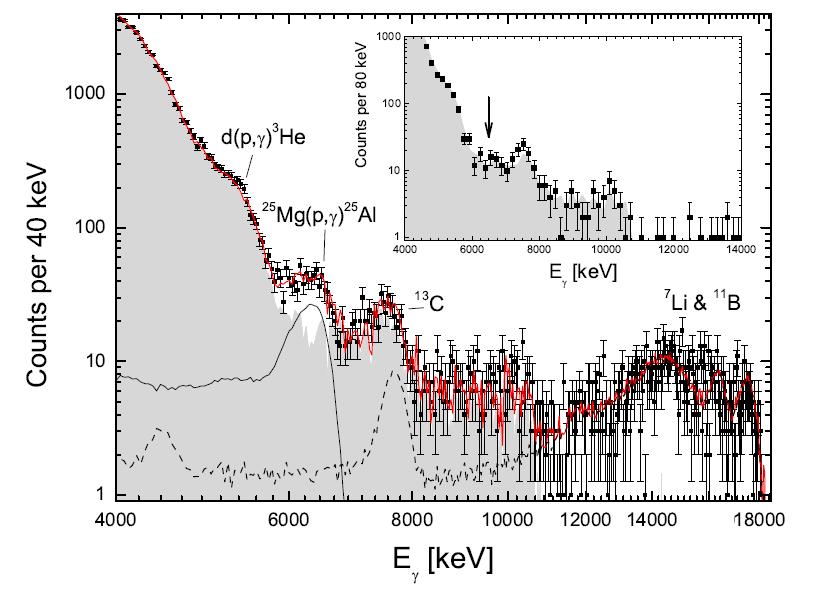 25 Mg(p,g) 26 Al - BGO spectra E R = 92 kev the lowest ever directly measured resonance strength wg [10-10 ev] LUNA wg [10-10 ev] NACRE ind. Background run done @ E p = 86.5 kev 2.9 ± 0.6 1.16 +1.