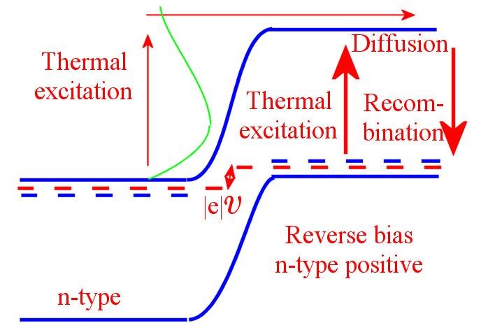 Under reverse bias, the number of electrons flowing from n to p is reduced, and