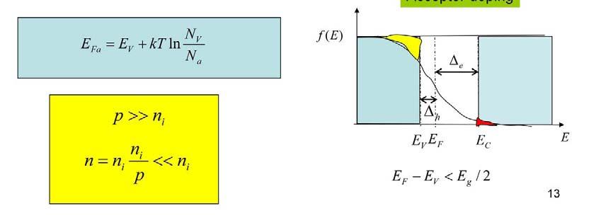 In the case of acceptor doped semiconductor, the hole concentration in the valence band, p, is much greater than that in the intrinsic semiconductor, n i.