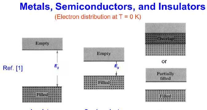 At T = 0 K, Semiconductor has same structure as insulator filled valence band and empty conduction band no current will occur when applying E field.