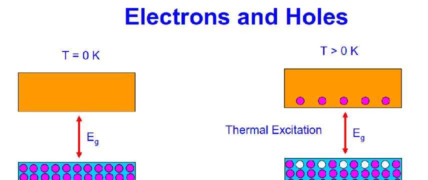 Creation of electron-hole pair (EHP) At T >
