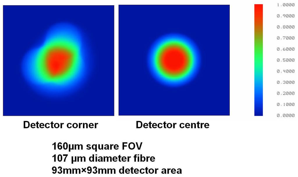 Pixel grid Images of a monochromatically illuminated fibre at the detector corner (worst case) and the field centre (best