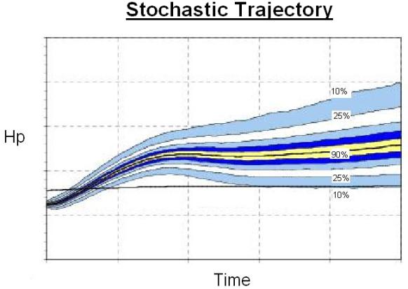 Trajectory Prediction Framework Operational stochastic factors, e.g.