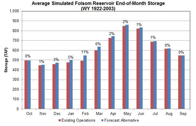 Folsom Storage Folsom storage increased during most months Forecast-informed operations