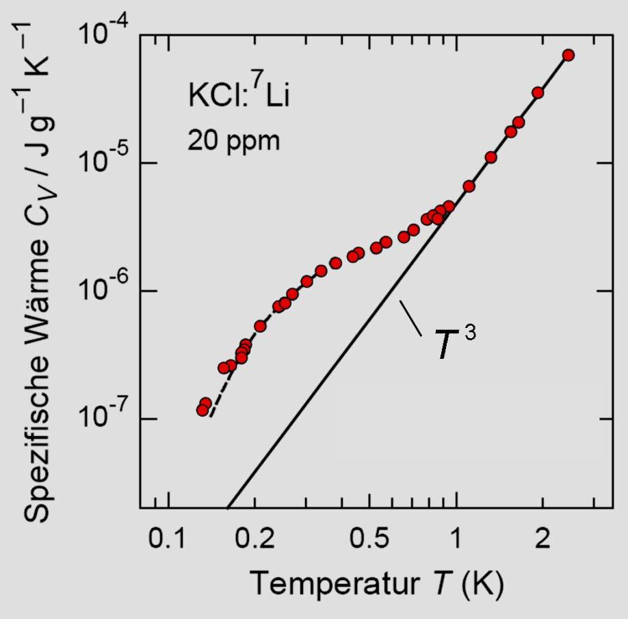 KCl:Li Specific Heat specific heat roughly a