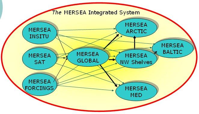 A «system of systems» 3 Thematic Assembly Centres for data 5