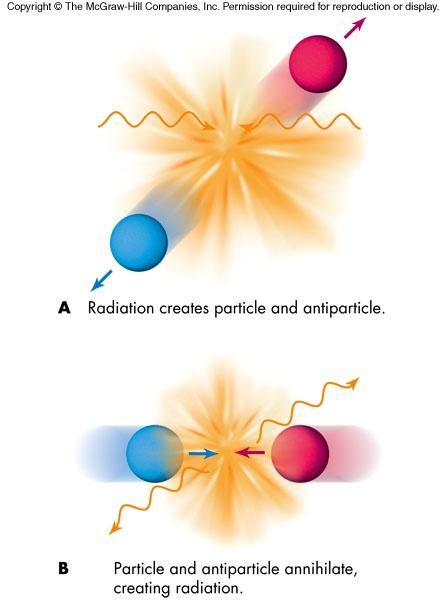 Radiation, Matter, and Antimatter E = mc2 tells us not only can mass be transformed to energy (as in stars), but that energy (in photons) can be transformed into mass The