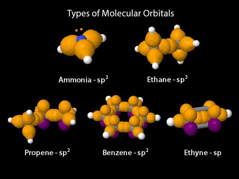 Surface and Orbitals Type of Molecular Orbitals Create and