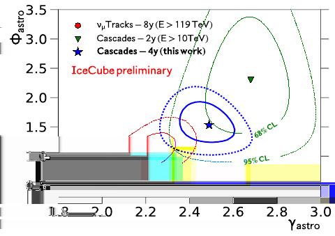 Introduction IceCube events: power-law fit of energy spectrum Michael