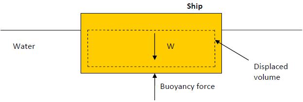 The magnitude of the buoyancy force is the weight of the fluid displaced by the body. Fbuoyancy = ρ fluid g V body where Vbody is the volume of the portion of the body immersed in the fluid.