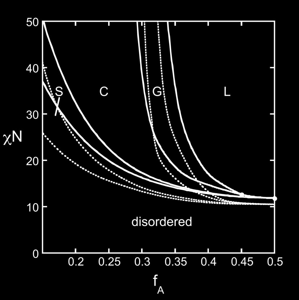 30% tapered phase diagram dashed lines: diblock phase diagram Dashed lines: diblock phase diagram