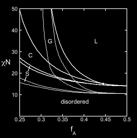 50% tapered phase diagram dashed lines: diblock phase diagram Dashed lines: diblock phase diagram