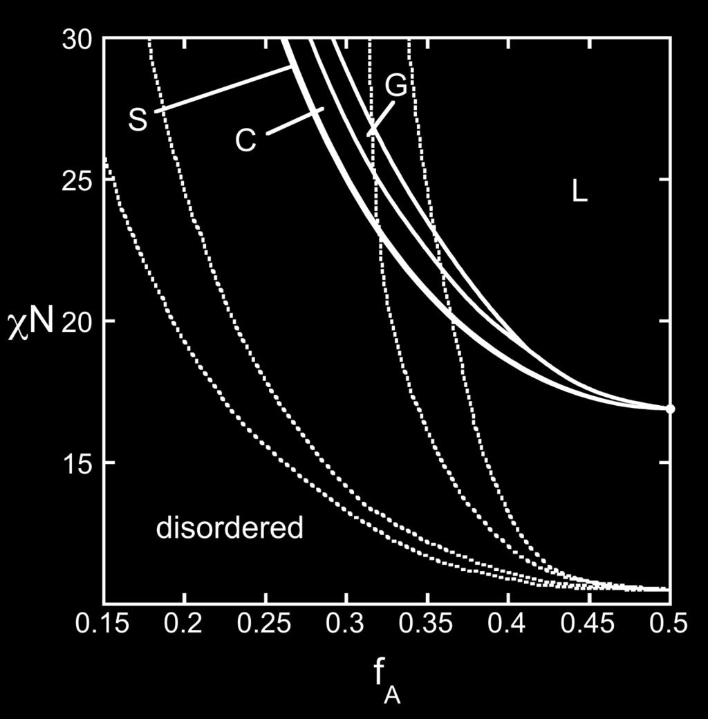 30% inverse tapered phase diagram dashed lines: diblock phase diagram Dashed lines: diblock phase diagram