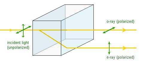 Birefringence can separate the two polarizations into separate beams Due to Snell's Law, light