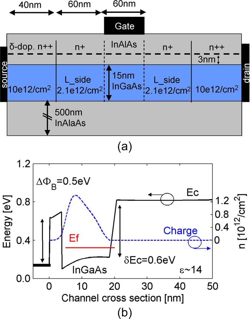 1378 IEEE TRANSACTIONS ON ELECTRON DEVICES, VOL. 56, NO. 7, JULY 2009 Fig. 1. (a) Simplified HEMT device structure. An In 0.7 Ga 0.3 As between two In 0.52 Al 0.48 As layers acts as the channel.