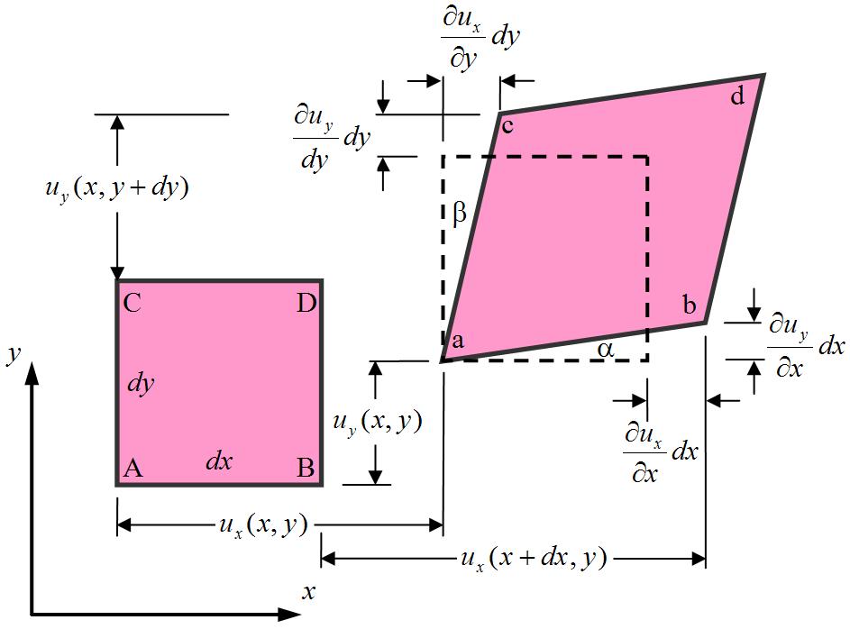 Figure 4: An infinitesimal small deformed rectangle For the final relation, which connects the deformation to the forces acting upon it, we turn to the material properties.