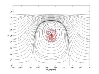 Figure 16. Examples of contour plots corresponding to the elliptic frozen orbit with e = 0.586 and i = 51.14 o.