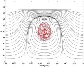 Figure 22. An example of a transfer from a safe capture trajectory with J=-1.60 to an elliptic frozen orbit. Figure 23.