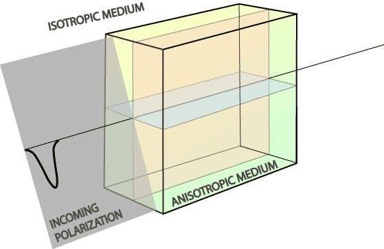 Splitting of light in anisotropic medium When a ray of light enters