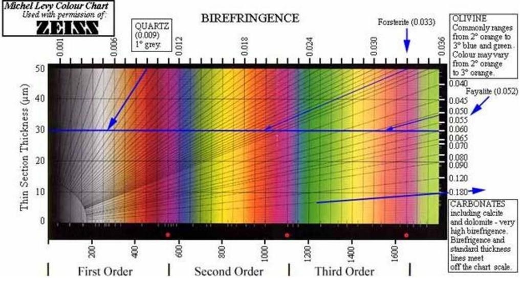 The highest interference color of a