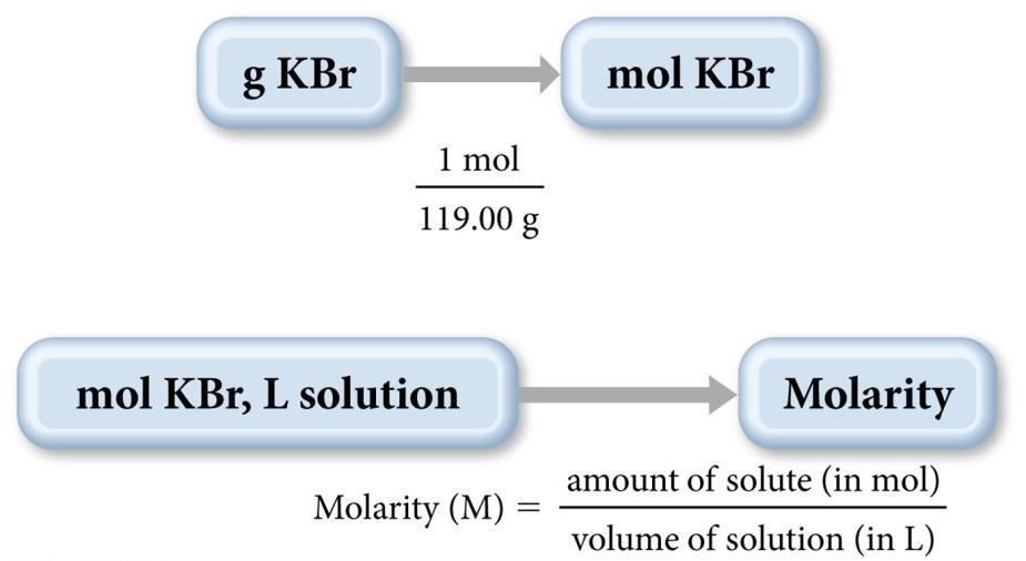 Example 4.5 Calculating Solution Concentration What is the molarity of a solution containing 25.5 g KBr dissolved in enough water to make 1.75 L of solution?