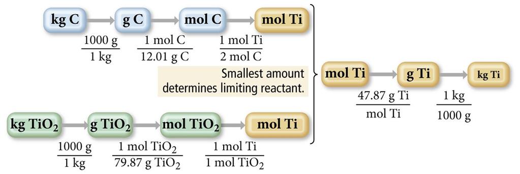 Example 4.4 Limiting Reactant and Theoretical Yield Conceptual Plan Relationships Used 1000 g = 1 kg 1 mol TiO 2 : 1 mol Ti molar mass of C = 12.01 g/mol 2 mol C : 1 mol Ti molar mass of TiO 2 = 79.