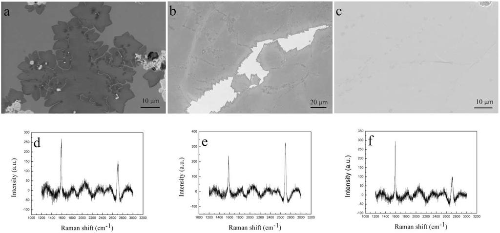 Figure S2: SEM images of graphene grown with a 10 sccm H 2 flow rate for times of (a) 15 minutes, (b) 45 minutes, (c) 90 minutes growth time, with corresponding Raman spectra, (d) 15 minutes, (e) 45