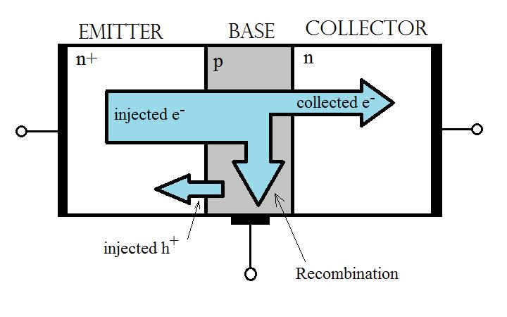 electrons), most of the electrons survive and make it to the collector region [9]. This is often done intentionally to maximize carrier transport properties.