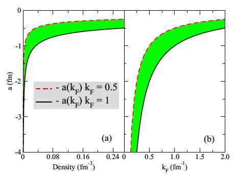Conclusion and ongoing work Conclusions We propose a new way design the nuclear (cold atom) DFT to parameters of the interaction Low energy constants becomes the only non-freely adjustable parameters