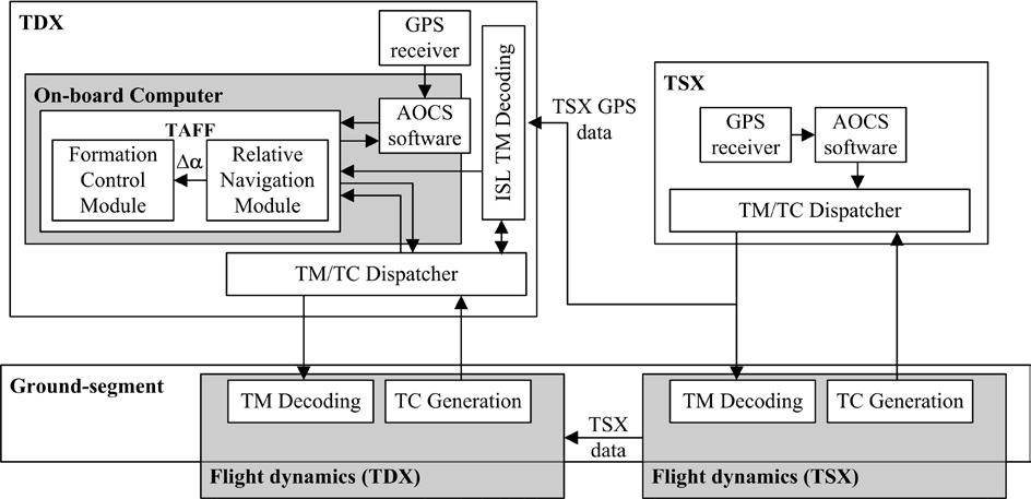 TanDEM-X The TAFF System (1) Higher control accuracy enables SAR applications Autonomy implies simplicity of mission operations Design drivers are simplicity and