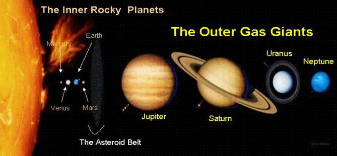 Planets of the solar system Rocky or inner planets: Rocky surface Dense materials Atmospheres tenuous (tenues) Smaller in size Mercury, Venus, Earth and Mars