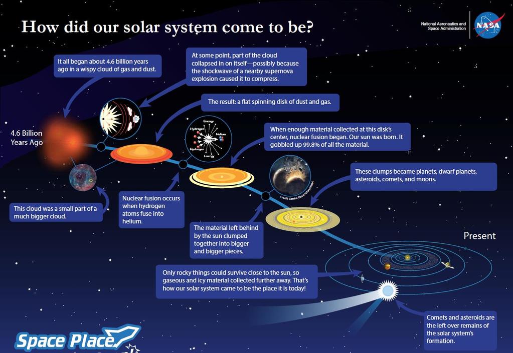 Solar System: Formation of Solar